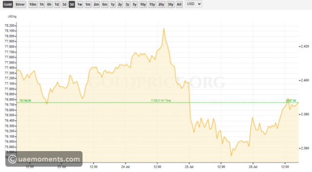 Weekly Market Recap: Gold Declines Over the Week